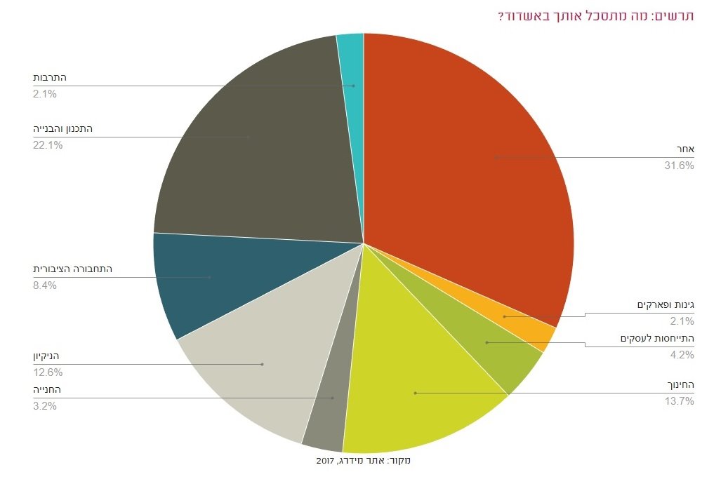 הפקקים מתסכלים את האשדודים