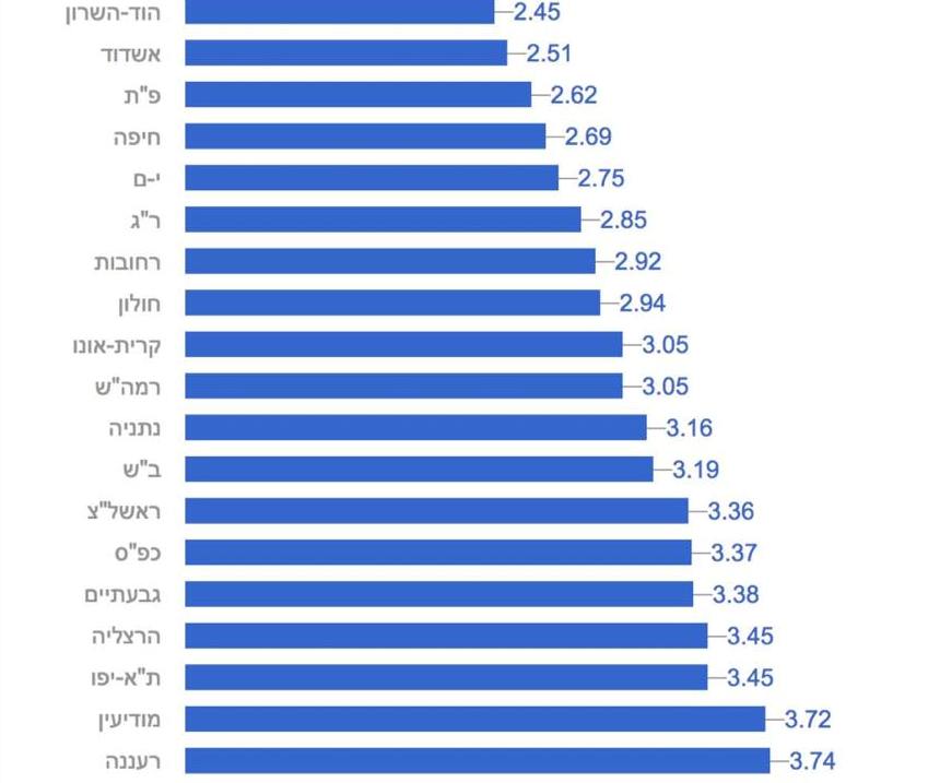 צילום מסך אתר מדרג