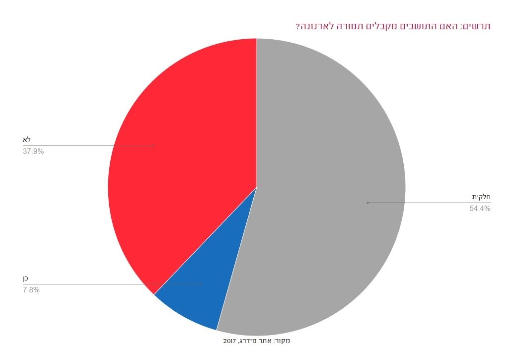 לא מקבלים תמורה לארנונה