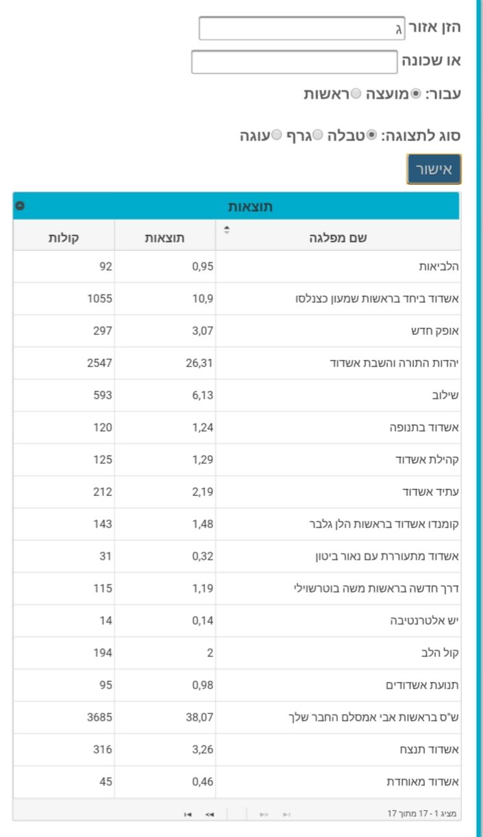 רובע ג' למועצה