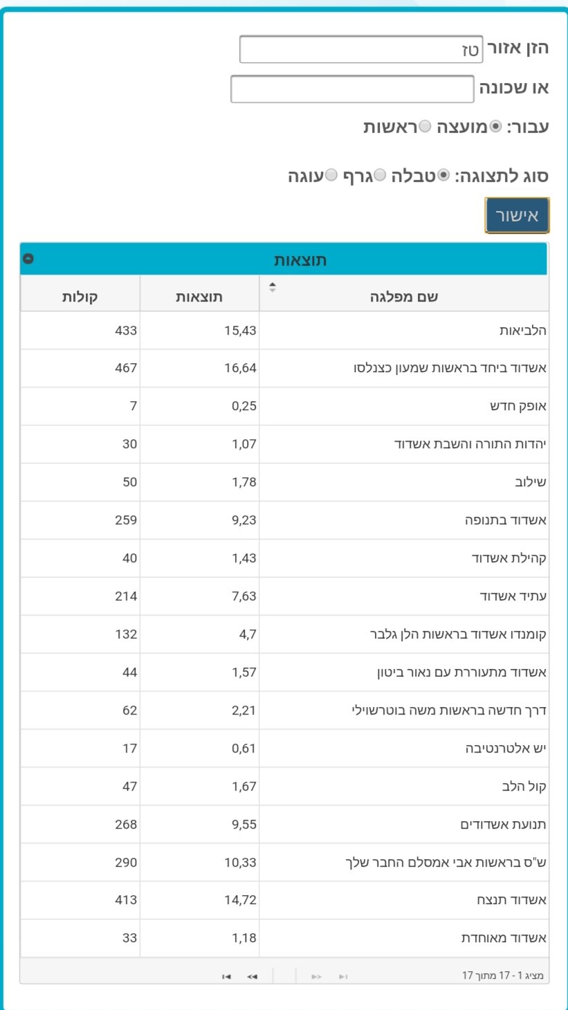 רובע טז למועצה