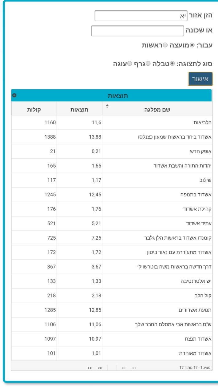 רובע י"א למועצה