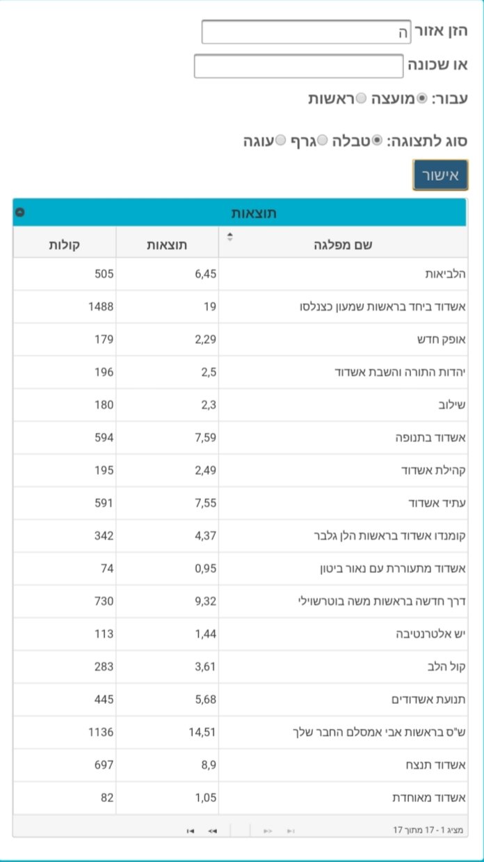 רובע ה' למועצה