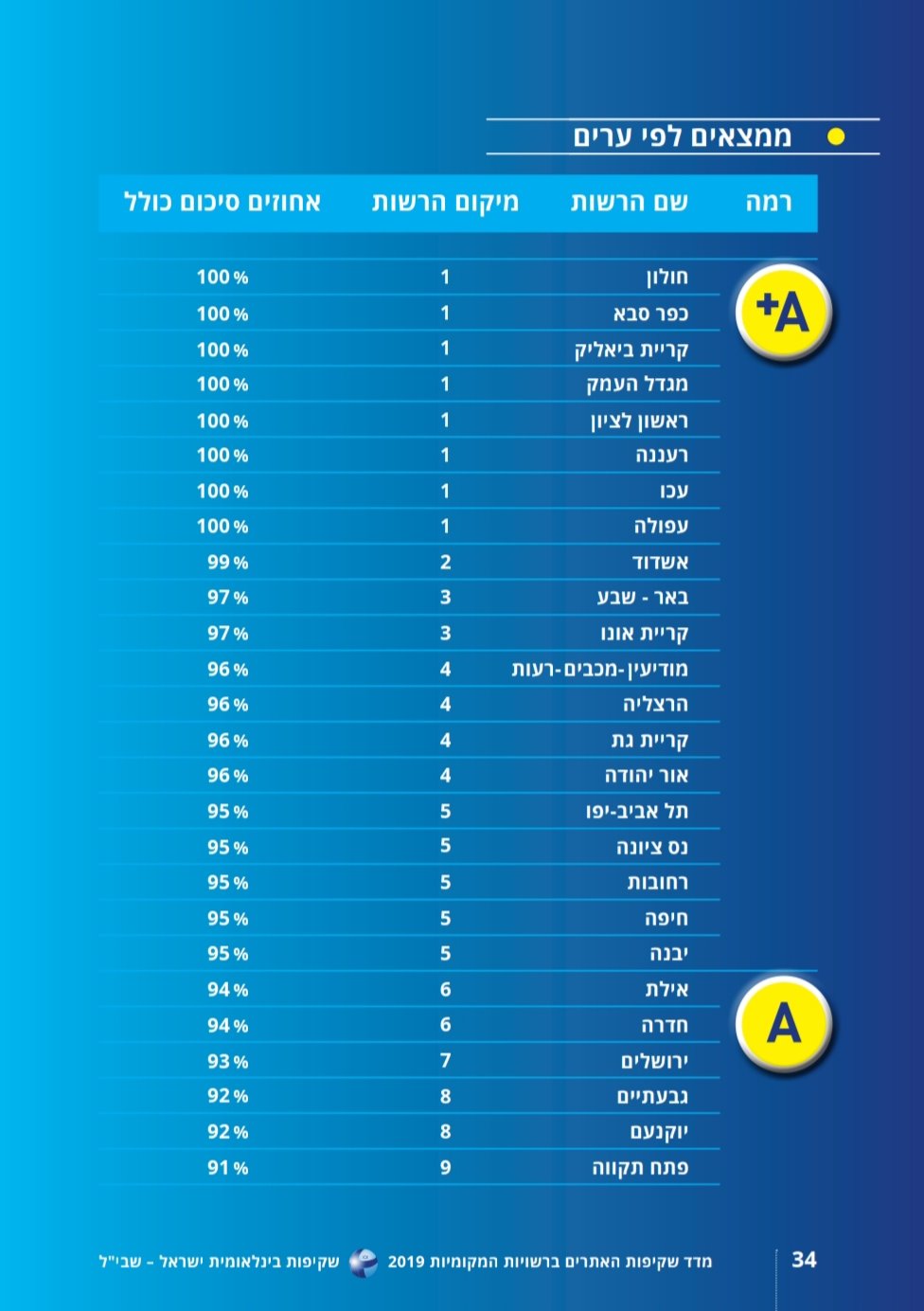 צילום: דוברות עיריית אשדוד