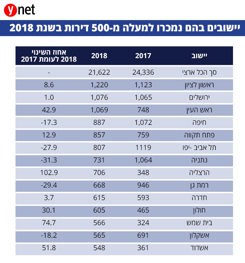 דירות חדשות שנמכרו ברחבי הארץ