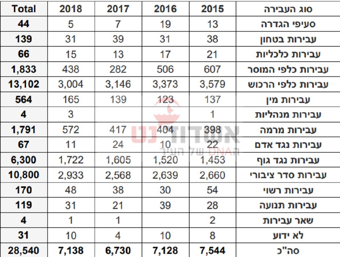 נתוני הפשיעה החמורה בעיר