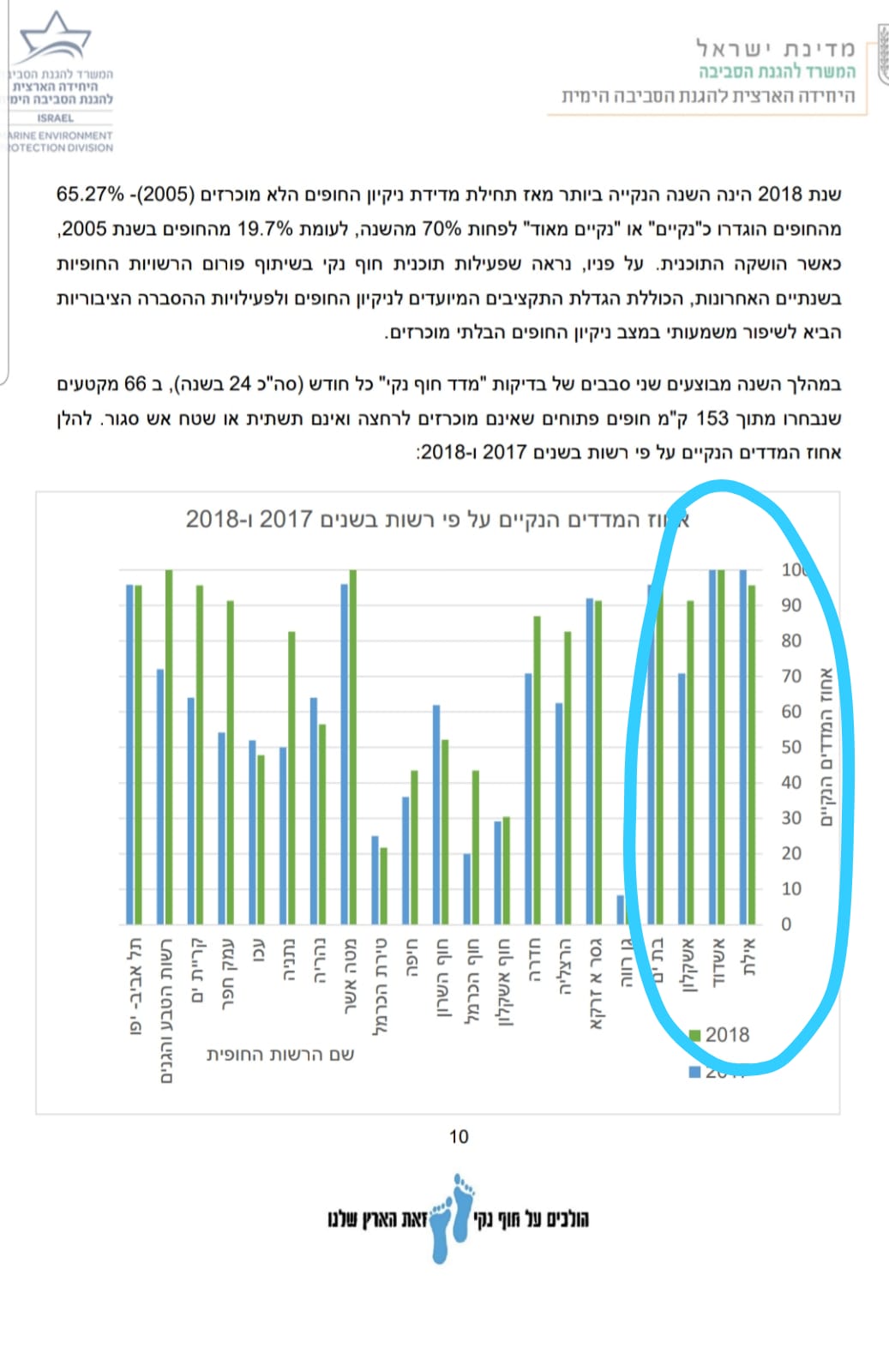 צילום מדוח המשרד להגנת הסביבה