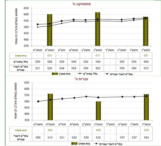 ממוצע הישגי תלמידי כיתות ה' בבית הספר במקצועות מתמטיקה ועברית