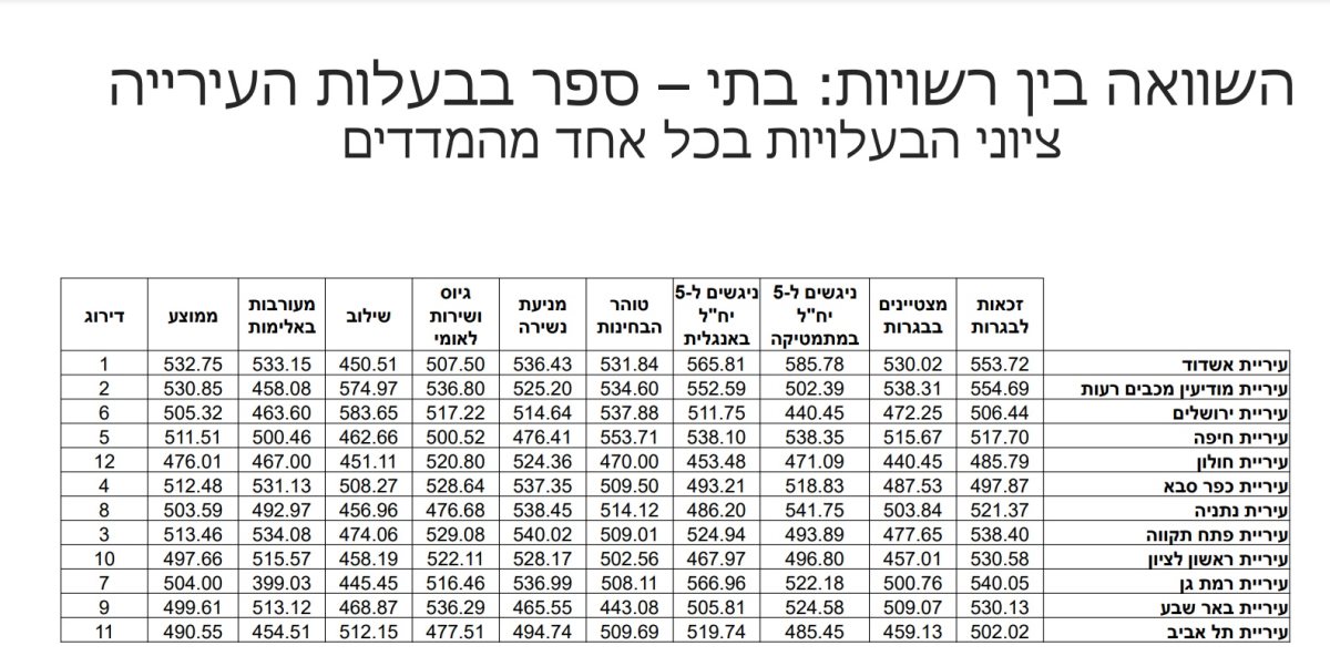 הנתונים ששכללה העירייה בכוחות עצמה