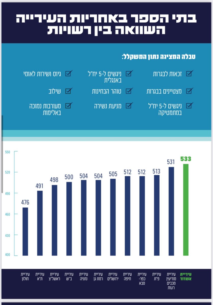 הנתונים שמפרסמת עיריית אשדוד