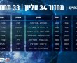 הקרב האחרון של העונה: מ.ס אשדוד תארח את הפועל חיפה בראשון (20:30)